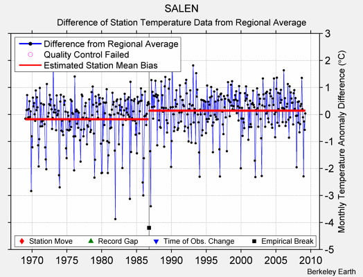 SALEN difference from regional expectation