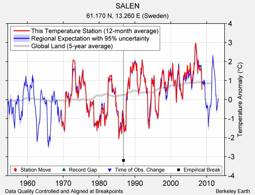 SALEN comparison to regional expectation