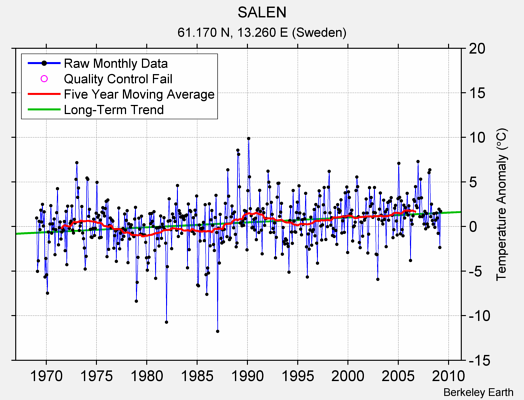 SALEN Raw Mean Temperature