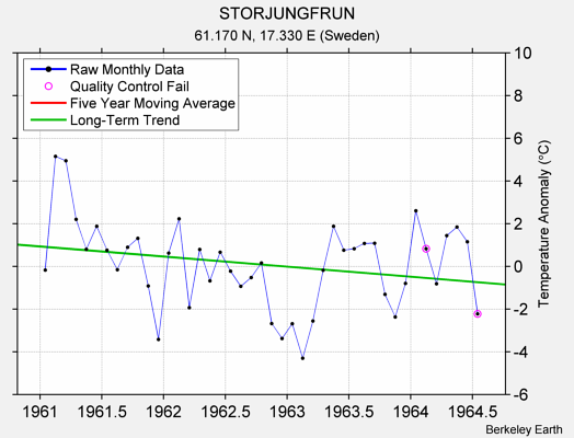 STORJUNGFRUN Raw Mean Temperature