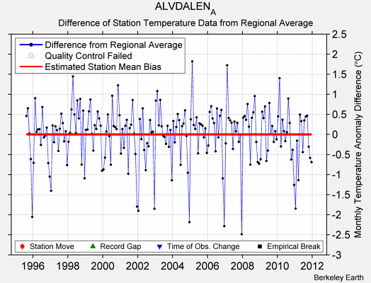 ALVDALEN_A difference from regional expectation