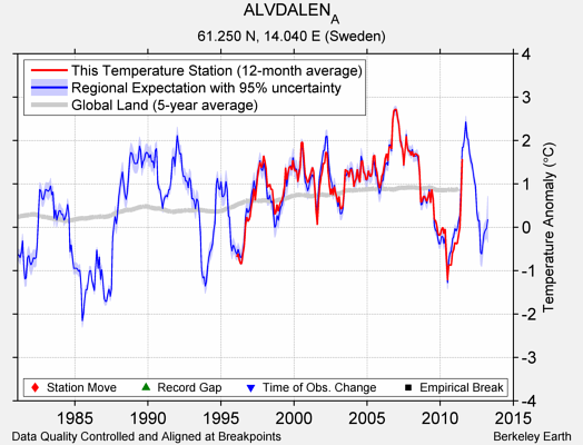 ALVDALEN_A comparison to regional expectation