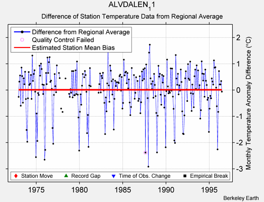 ALVDALEN_11 difference from regional expectation