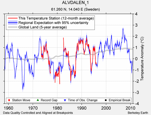 ALVDALEN_11 comparison to regional expectation