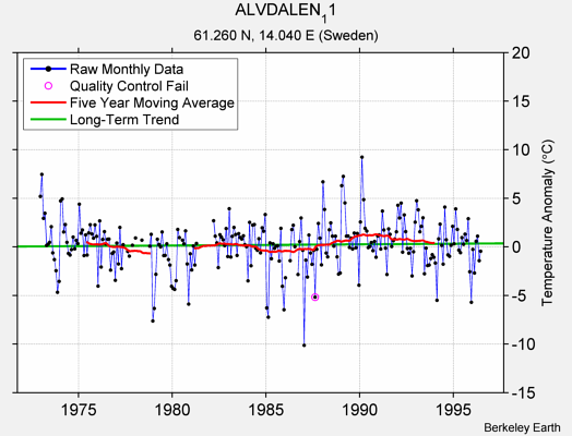 ALVDALEN_11 Raw Mean Temperature