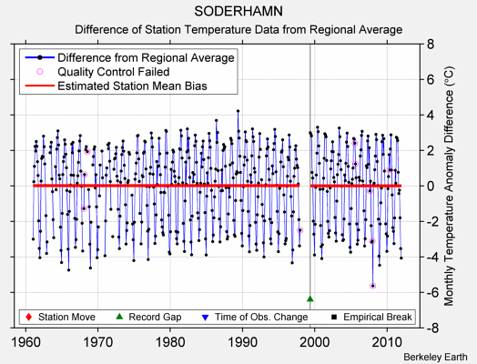 SODERHAMN difference from regional expectation