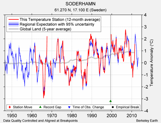 SODERHAMN comparison to regional expectation