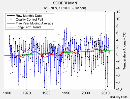 SODERHAMN Raw Mean Temperature