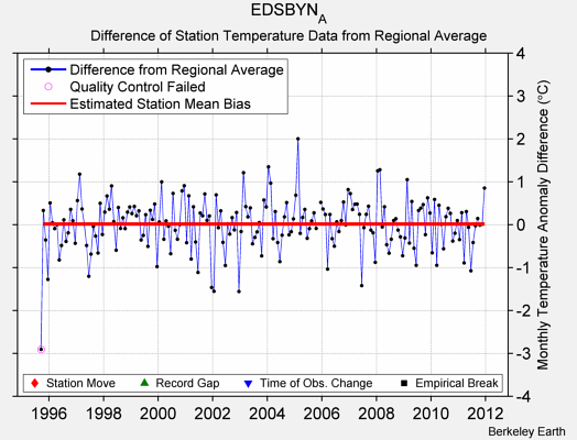 EDSBYN_A difference from regional expectation