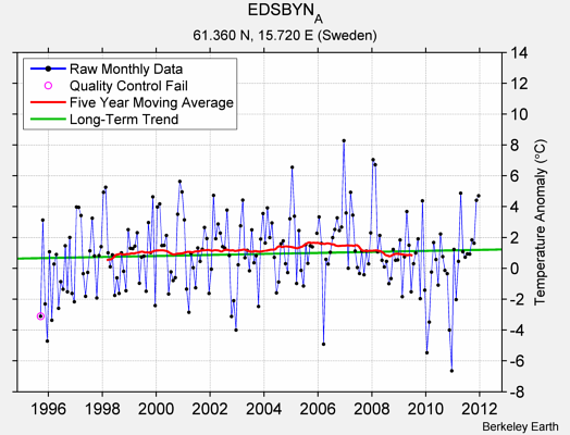 EDSBYN_A Raw Mean Temperature