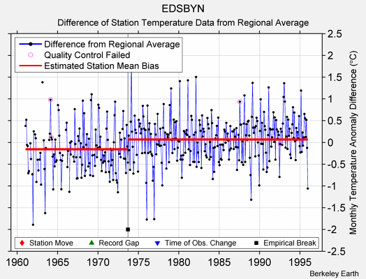 EDSBYN difference from regional expectation