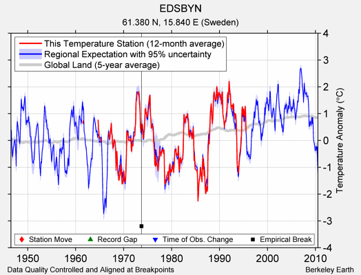 EDSBYN comparison to regional expectation