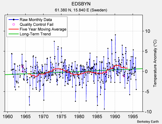 EDSBYN Raw Mean Temperature