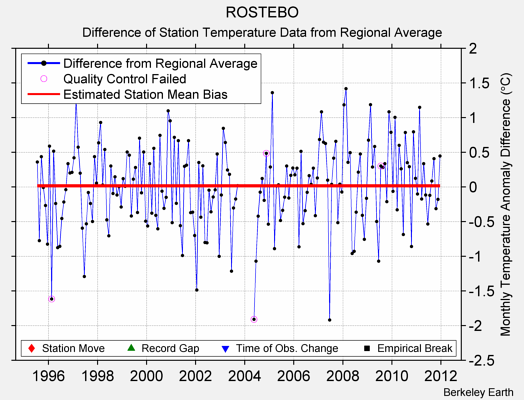 ROSTEBO difference from regional expectation