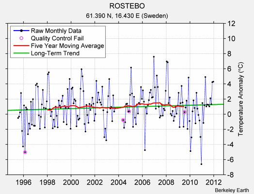 ROSTEBO Raw Mean Temperature