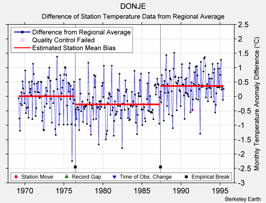 DONJE difference from regional expectation