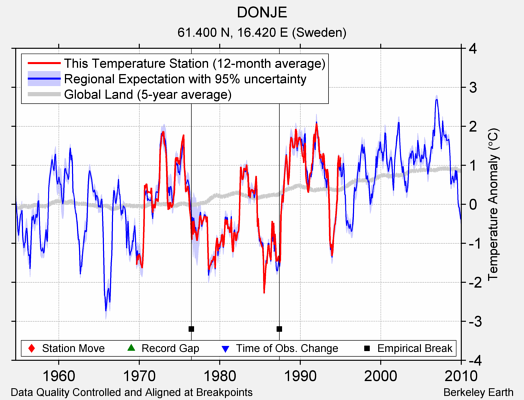 DONJE comparison to regional expectation