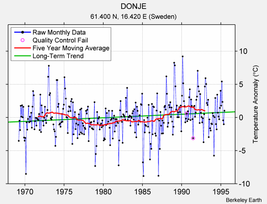 DONJE Raw Mean Temperature