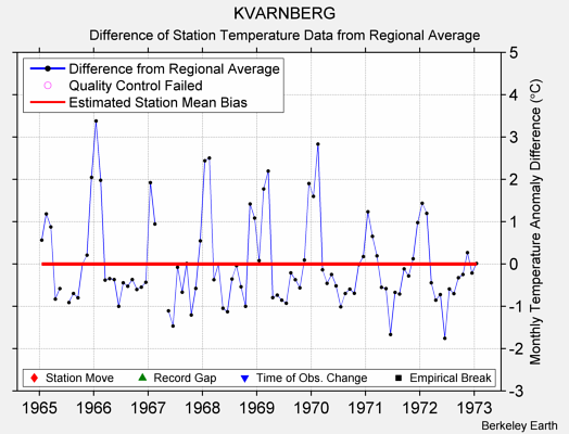 KVARNBERG difference from regional expectation