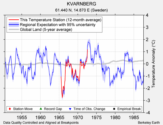 KVARNBERG comparison to regional expectation