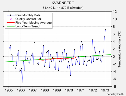 KVARNBERG Raw Mean Temperature