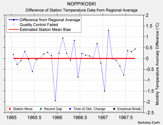 NOPPIKOSKI difference from regional expectation