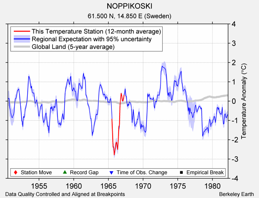 NOPPIKOSKI comparison to regional expectation