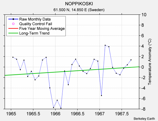 NOPPIKOSKI Raw Mean Temperature