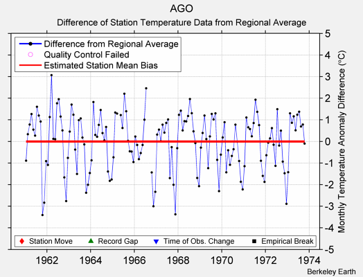 AGO difference from regional expectation