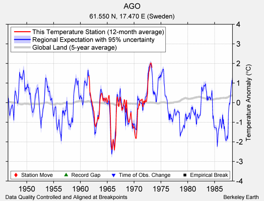 AGO comparison to regional expectation