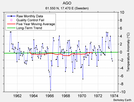 AGO Raw Mean Temperature