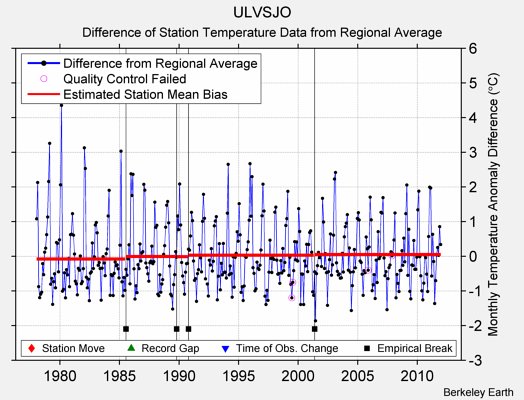 ULVSJO difference from regional expectation