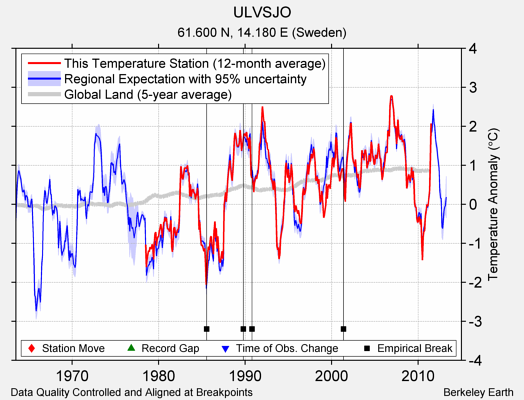 ULVSJO comparison to regional expectation