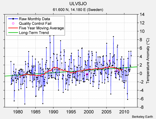 ULVSJO Raw Mean Temperature