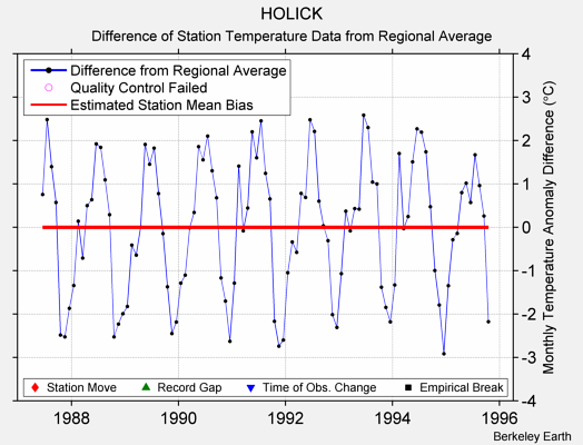 HOLICK difference from regional expectation