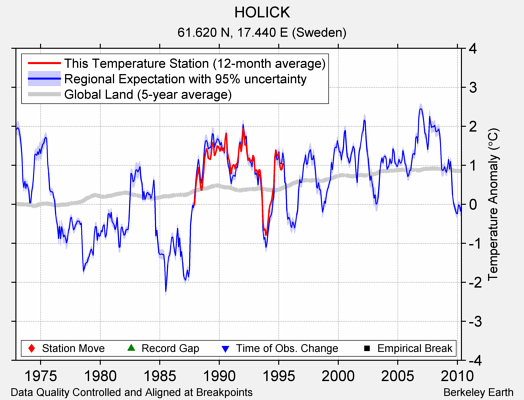 HOLICK comparison to regional expectation