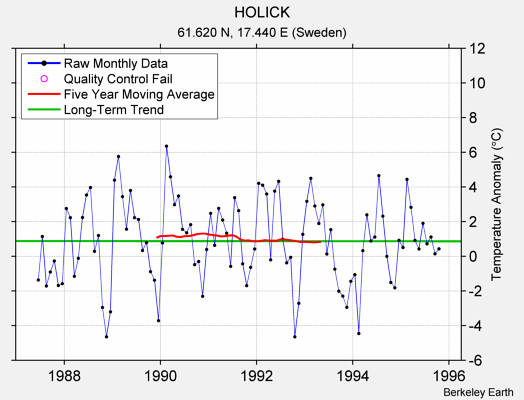 HOLICK Raw Mean Temperature