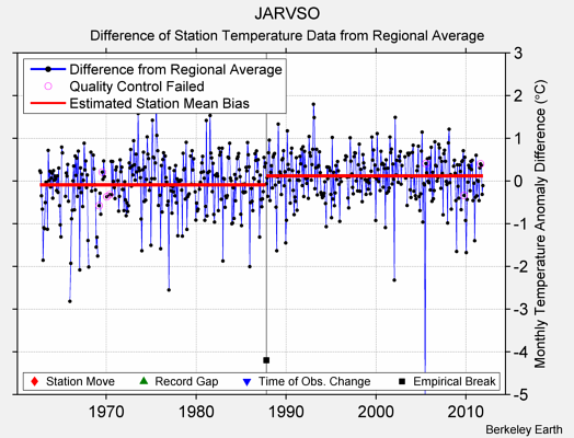 JARVSO difference from regional expectation