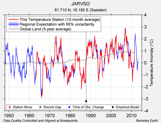 JARVSO comparison to regional expectation