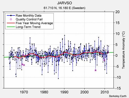 JARVSO Raw Mean Temperature