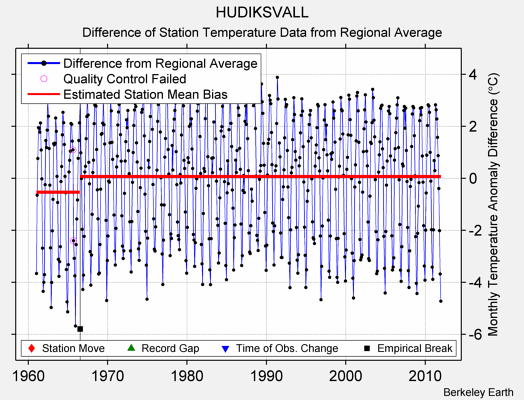 HUDIKSVALL difference from regional expectation