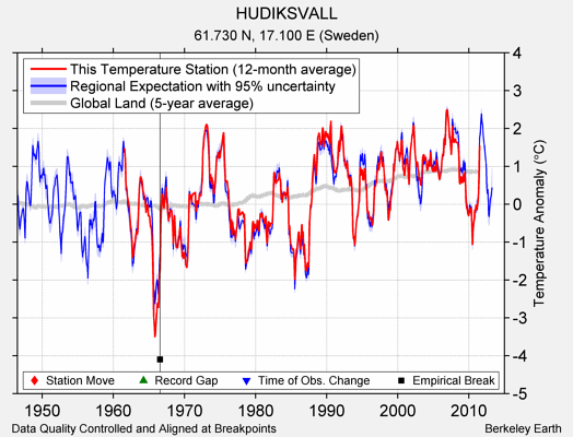 HUDIKSVALL comparison to regional expectation