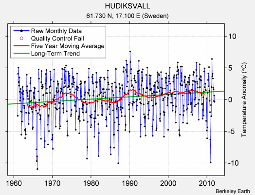 HUDIKSVALL Raw Mean Temperature