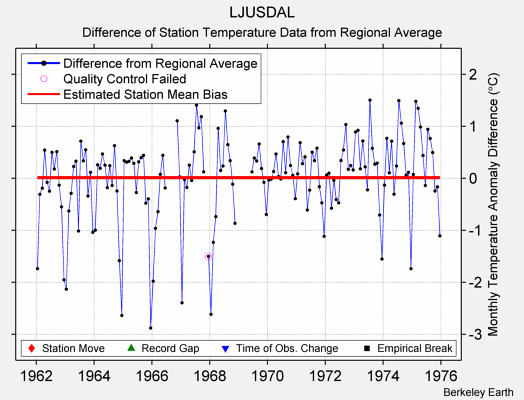 LJUSDAL difference from regional expectation