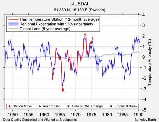 LJUSDAL comparison to regional expectation