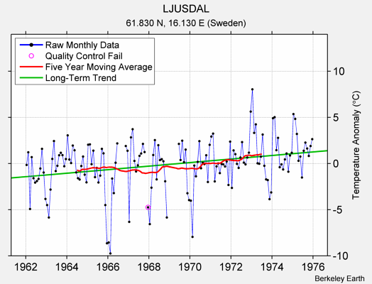 LJUSDAL Raw Mean Temperature