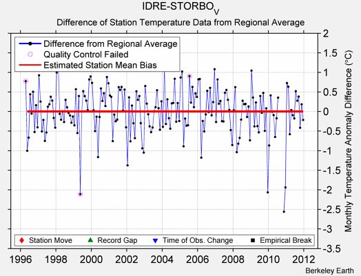 IDRE-STORBO_V difference from regional expectation