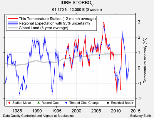 IDRE-STORBO_V comparison to regional expectation