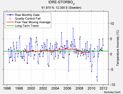 IDRE-STORBO_V Raw Mean Temperature