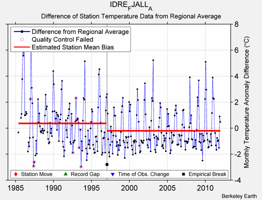 IDRE_FJALL_A difference from regional expectation